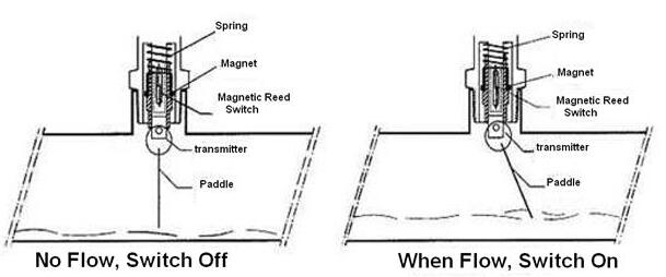 principle of paddle of flow switch