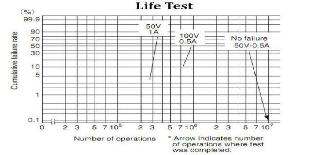 lifetime of flow switch